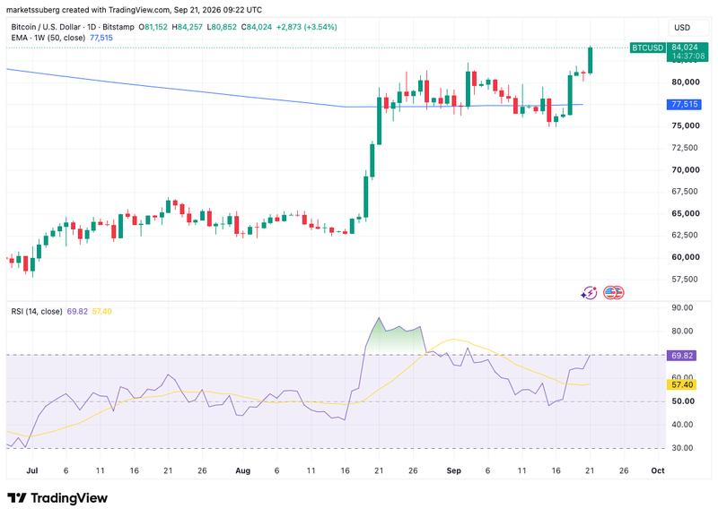 BTC/USD one-day chart with 50-week EMA; RSI data