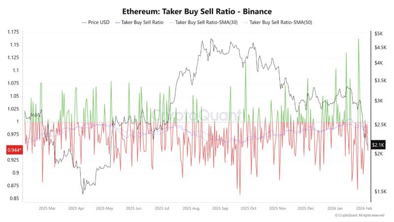 Ether taker buy-sell ratio on Binance