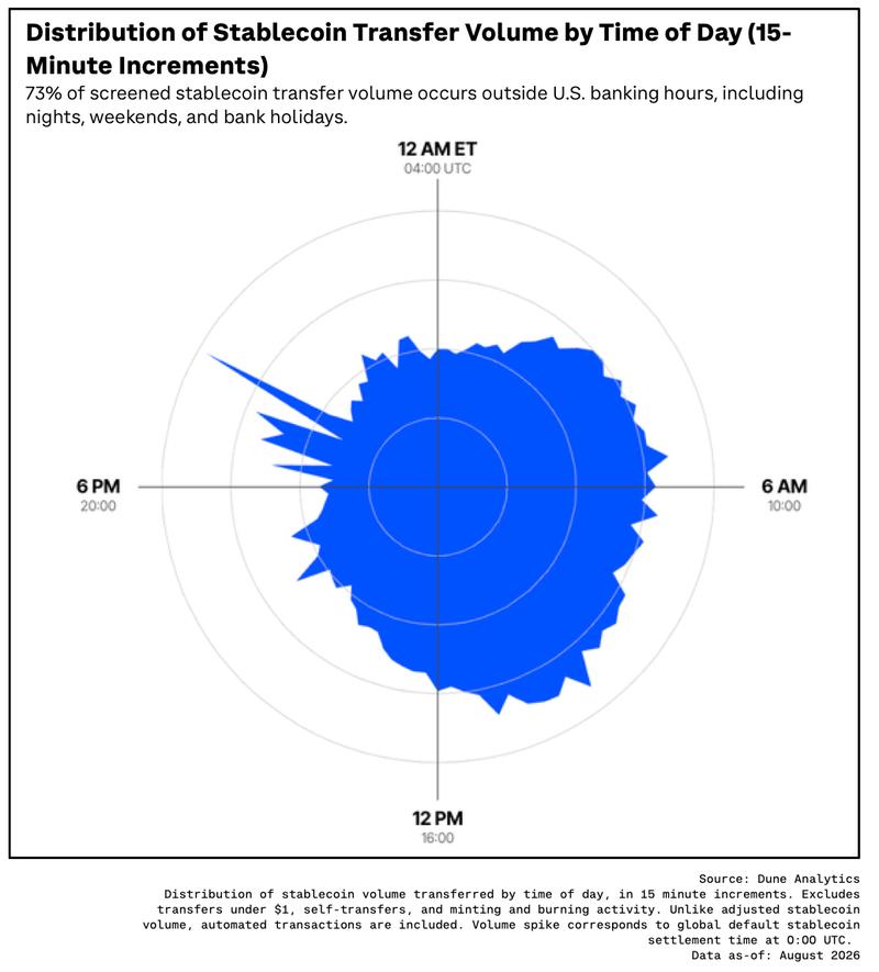 Distribution of stablecoin transfer volume by time of day