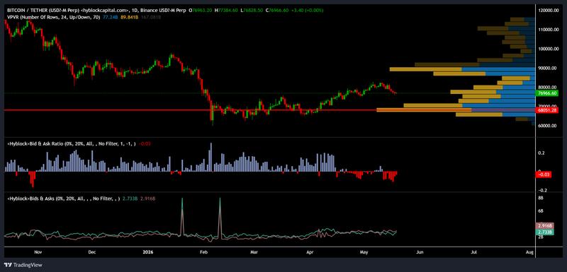 BTC/USDT price chart with bid-ask ratio and VPVR profile