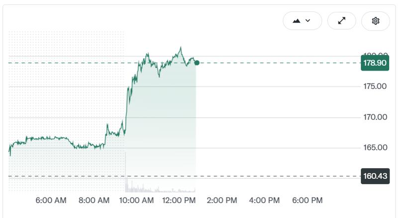 Coinbase stock performance chart