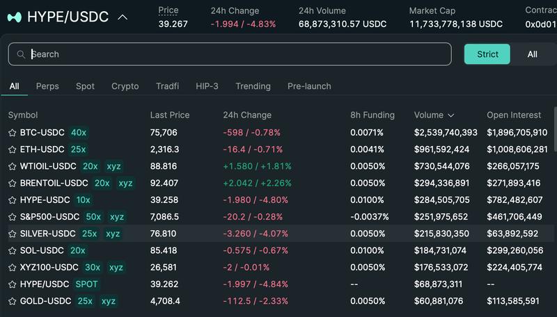 Top markets on Hyperliquid by 24-hour trading volume