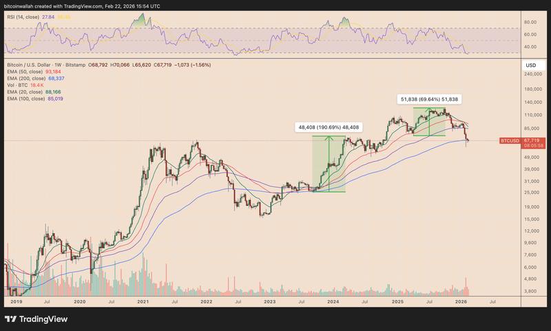 BTC/USD weekly price chart