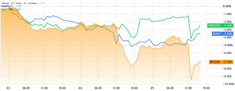 Bitcoin vs gold and Nasdaq futures comparison chart