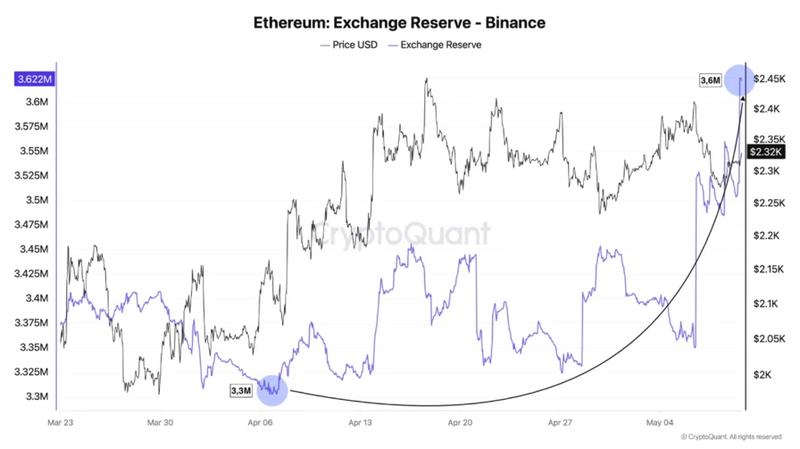 Ethereum reserves on Binance