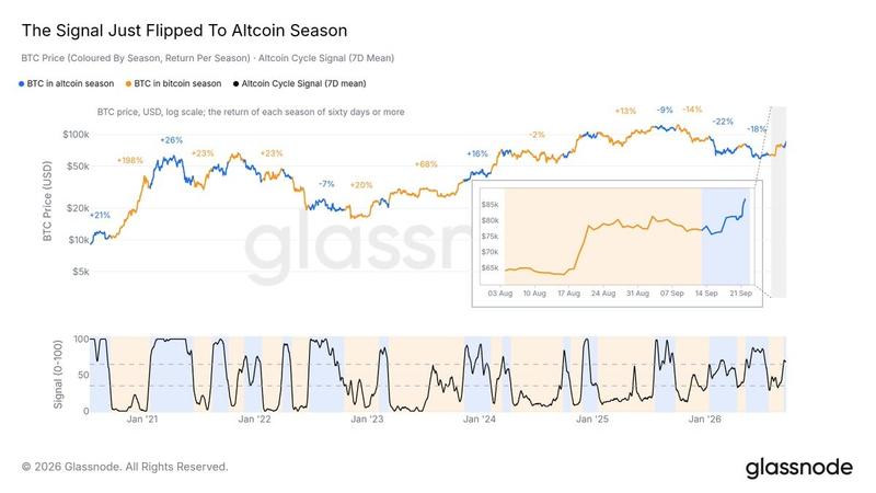 Glassnode Altcoin Cycle Signal chart