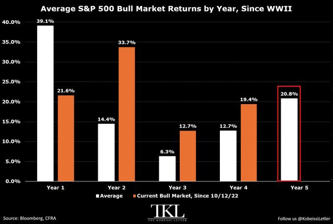 S&P 500 average bull-market returns comparison