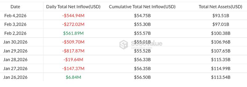 Spot Bitcoin ETF flows since Jan. 26, 2026