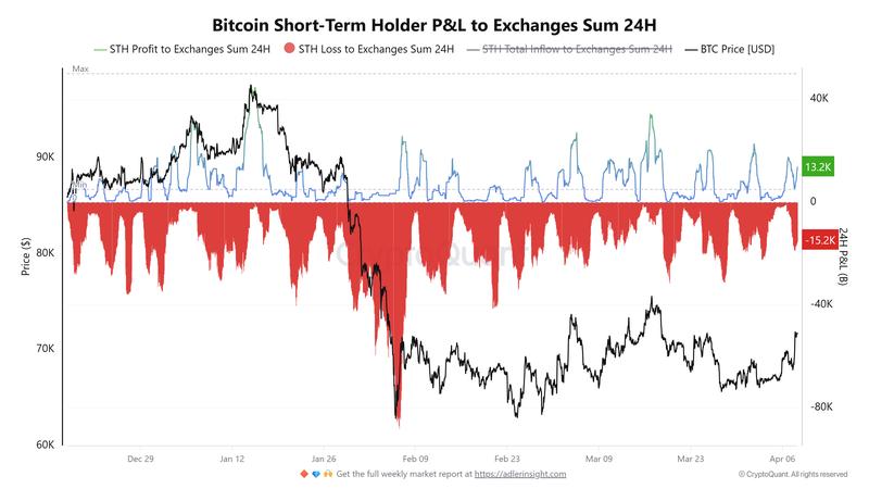 Bitcoin short-term holder P&L to exchanges