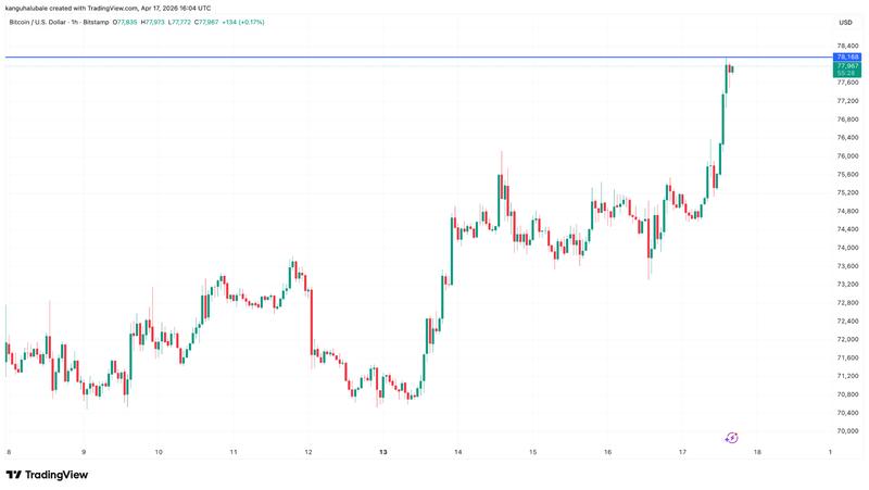 BTC/USD one-hour chart