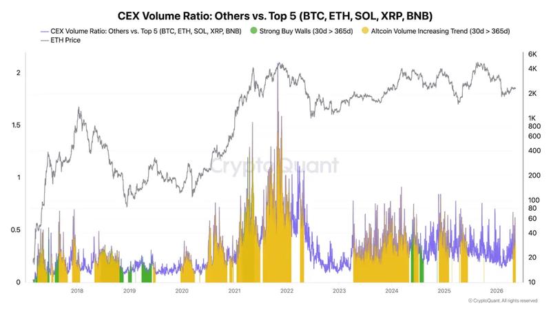 CEX volume ratio vs. Top 5 crypto