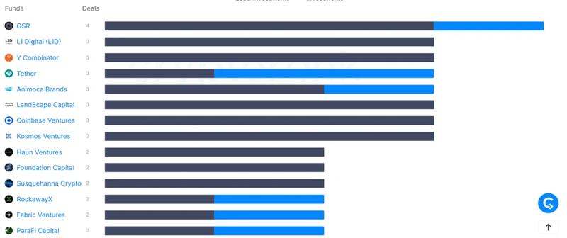 Most active investors chart