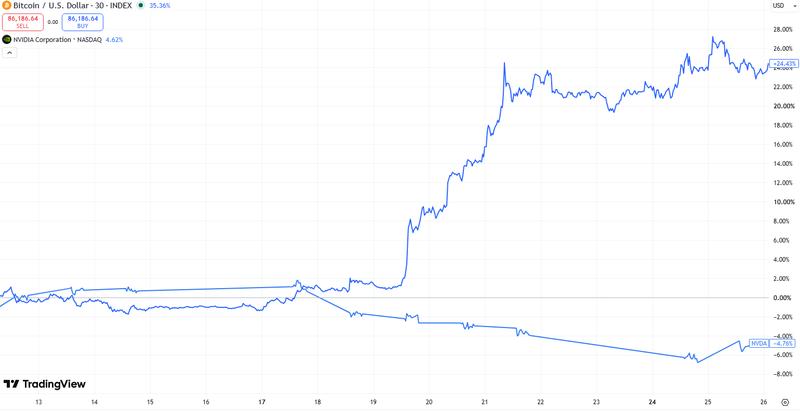 Bitcoin and Nvidia price comparison