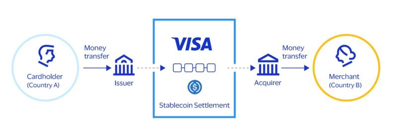 Visa stablecoin settlement model