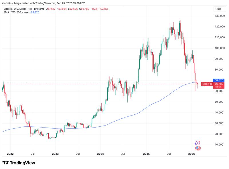 BTC/USD one-week chart with 200 EMA