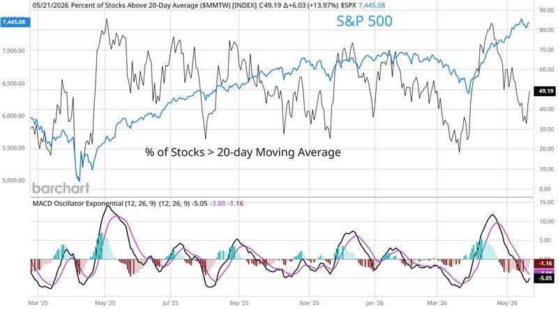 S&P 500 data with MACD