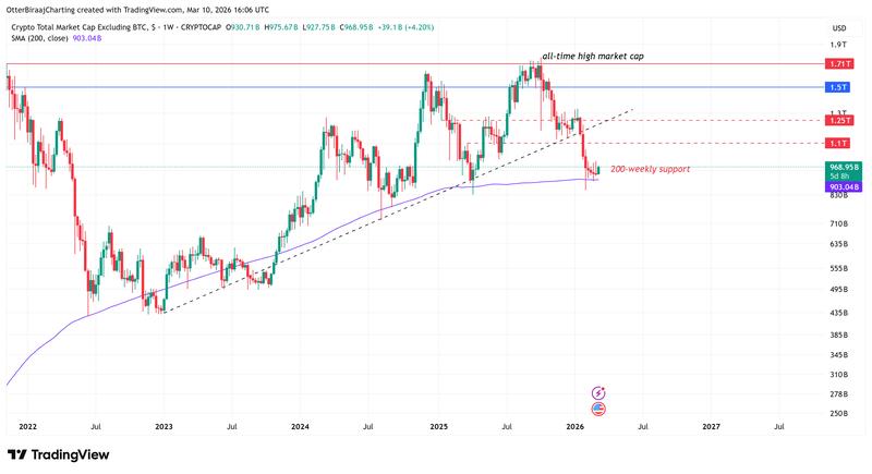 Weekly TOTAL2 market cap chart
