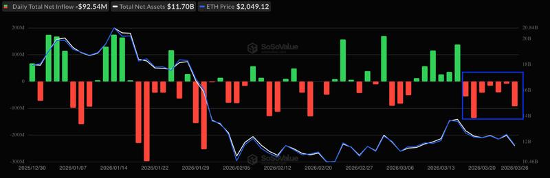 Spot Ethereum ETF flows chart