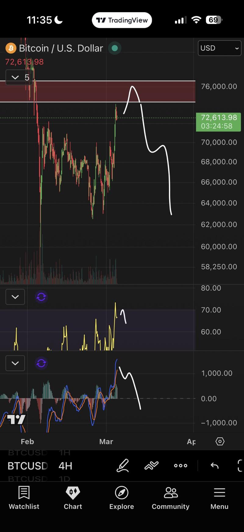 BTC/USD four-hour chart