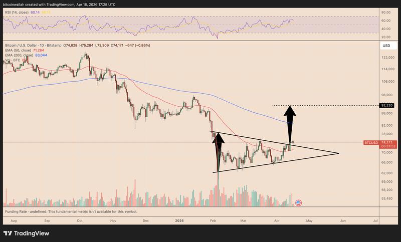 BTC/USD daily price chart