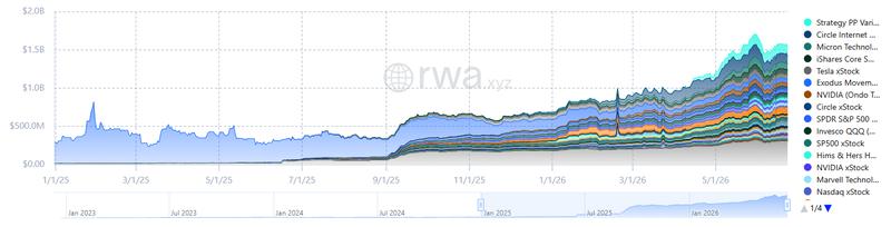 Chart showing tokenized stocks and ETFs