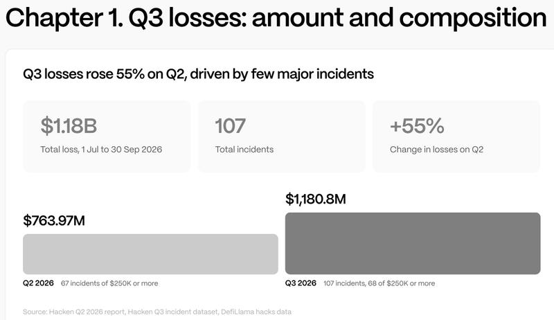 Q3 losses chart