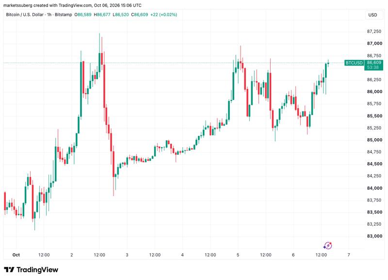 BTC/USD one-hour chart