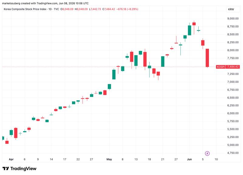 Korea Composite Index one-day chart