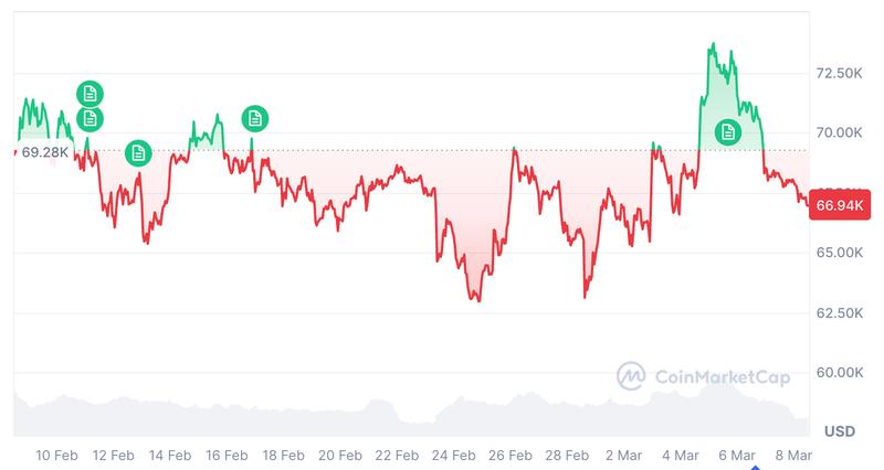 Bitcoin price chart