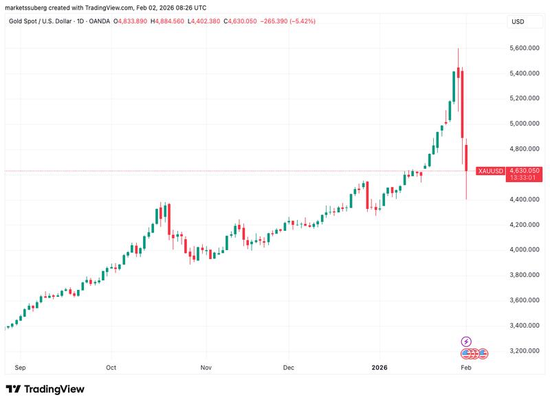 XAU/USD one-day chart