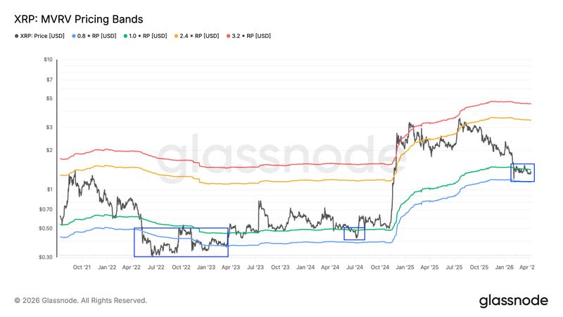 XRP MVRV pricing bands