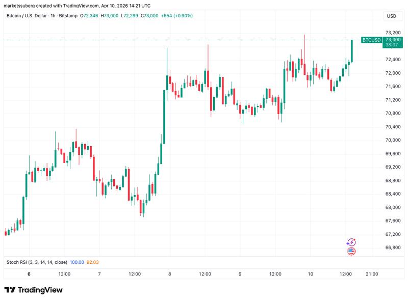 BTC/USD one-hour chart