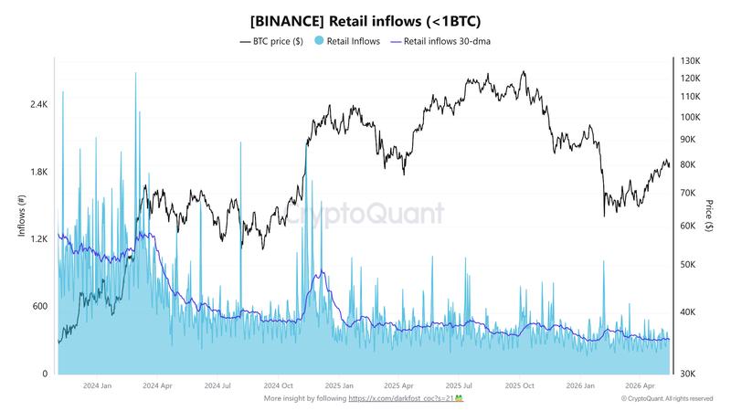 Bitcoin retail inflows chart