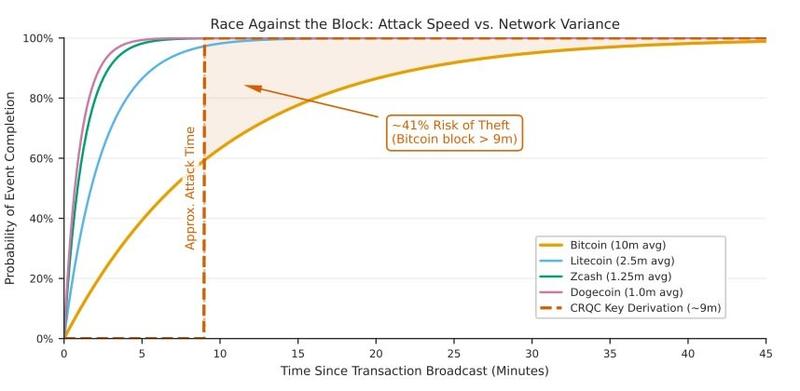 Graph showing quantum attack risk against Bitcoin