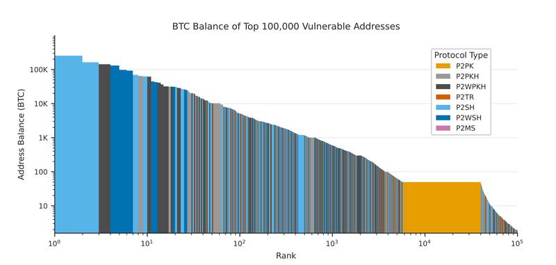 BTC balance of top 100,000 vulnerable addresses
