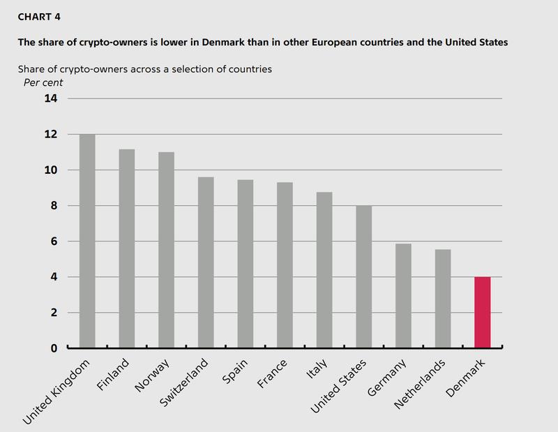Denmark crypto adoption comparison