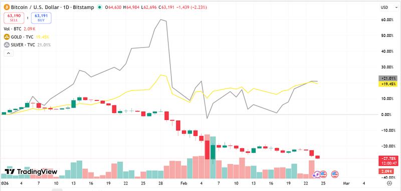 Bitcoin, Gold, Silver comparison chart