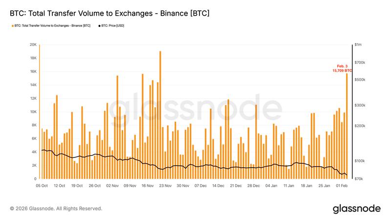 Bitcoin exchange inflow to Binance