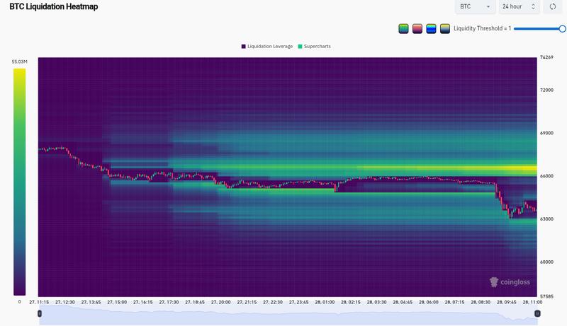 BTC liquidation heatmap