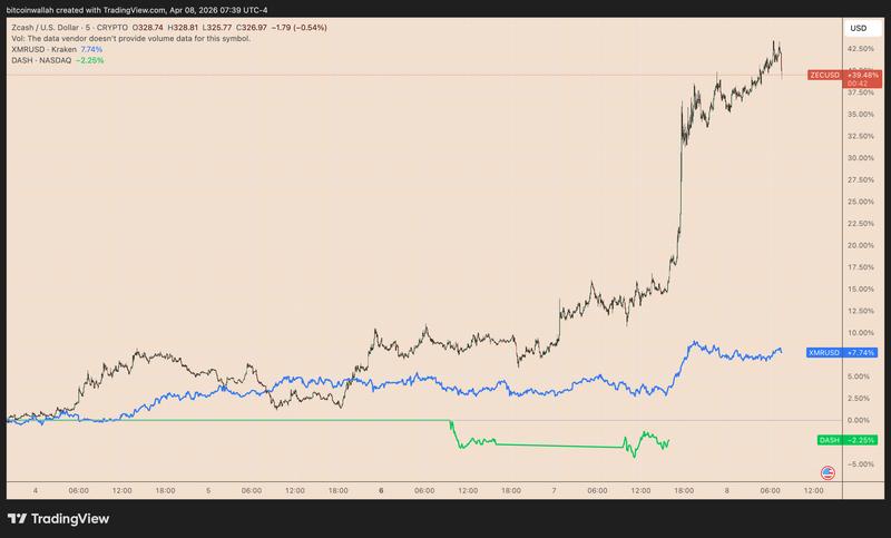 ZEC/USD vs. XMR/USD and DASH/USD price performance