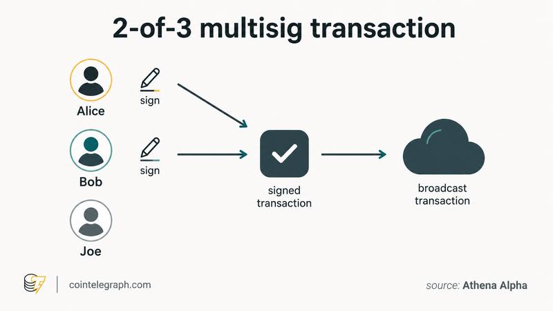 How a multi-signature transaction works