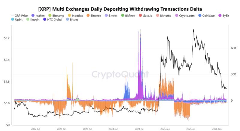 XRP's multi-exchanges daily depositing/withdrawing transactions delta