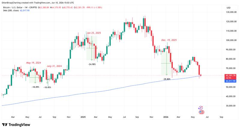 BTC/USD one-week chart