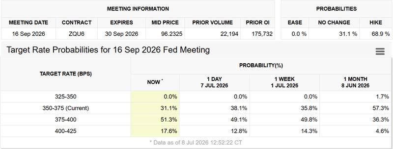 Federal Reserve interest rate probabilities