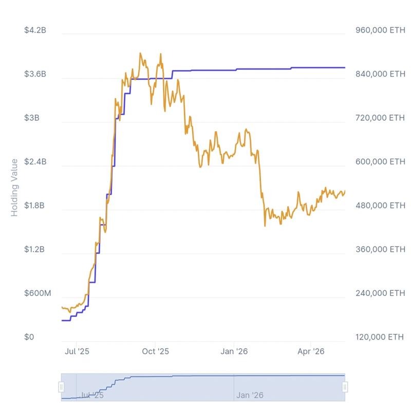 Sharplink Ether portfolio value