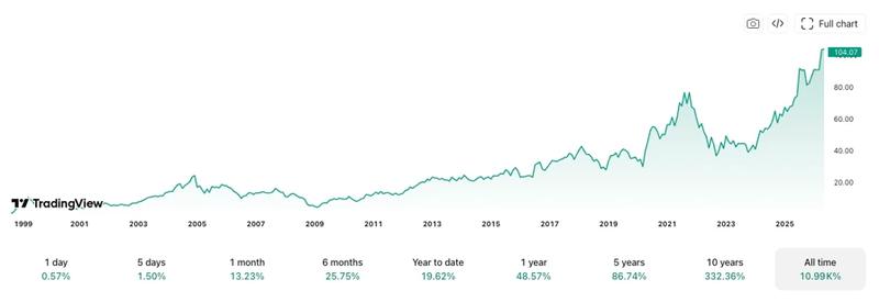 eBay stock price chart