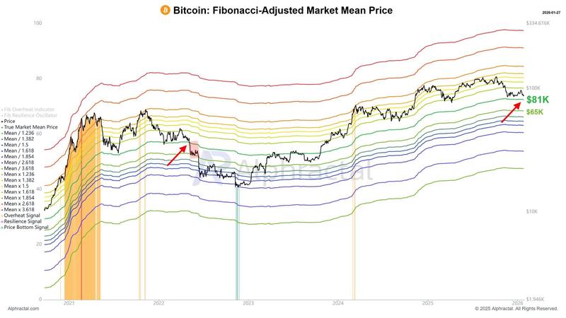 Bitcoin: Fibonacci-Adjusted Market Mean Price