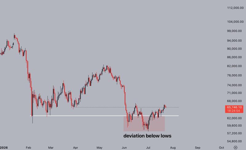 BTC/USD chart