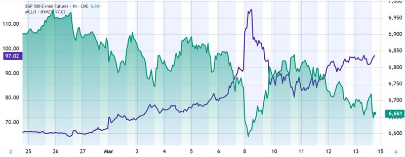 WTI oil futures vs. S&P 500 futures