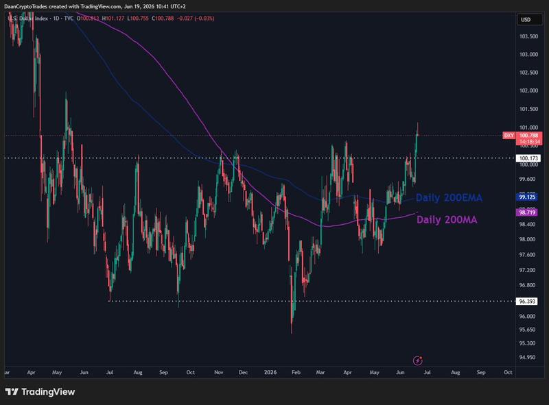 US dollar index (DXY) one-day chart